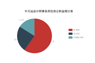 中天运会计师事务所工资福利待遇怎么样?从9方面为你解读 - 职朋职业圈