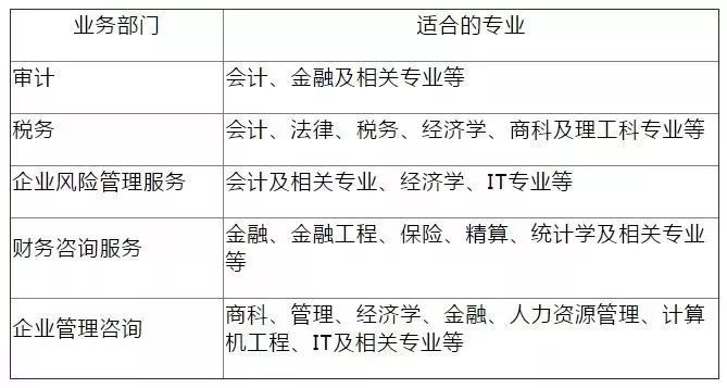 四大会计师事务所看重学历还是 CPA证书?招聘捷径?从职业倒推志愿填报规划