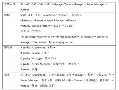高顿财经:注册会计师的七大就业方向