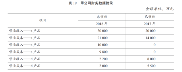 (2021)上市公司甲公司是ABC会计师事务所的常年审计客户,主要从事医疗器械的生产和销售。A注册会计师负责审计甲公司2020年度财务报表,确定财务报表整体的重要性为 1 000万元。资料一:A 注册会计师在审计工作底稿中记录了所了解的甲情况及其环境,部分内容摘录如下:(1)为占领市场