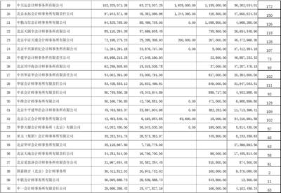 北京地区2011年度100家会计师事务所排名