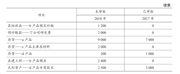 (2021)上市公司甲公司是ABC会计师事务所的常年审计客户,主要从事医疗器械的生产和销售。A注册会计师负责审计甲公司2020年度财务报表,确定财务报表整体的重要性为 1 000万元。资料一:A 注册会计师在审计工作底稿中记录了所了解的甲情况及其环境,部分内容摘录如下:(1)为占领市场