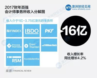 2017年澳洲百强会计师事务所收入达百亿,四大占近70%
