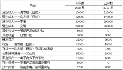 甲公司是ABC会计师事务所的常年审计客户,主要从事家电产品的生产、批发和零售。A注册会计师负责审计甲