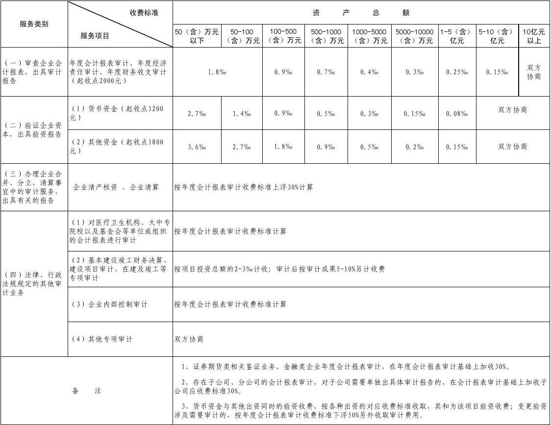 陕西省会计师事务所服务收费标准表