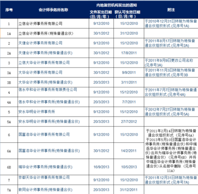 香港上市认可会计师事务所名录