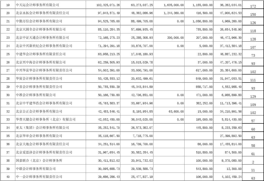 北京地区2011年度100家会计师事务所排名