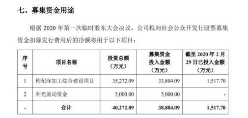 沃福百瑞创业板试行注册制发行上市获得受理 有望成为A股“枸杞第一股”