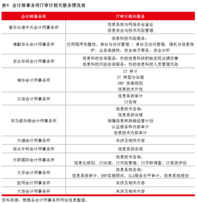国内会计师事务所IT审计现状报告及网上调查
