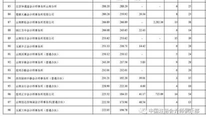 2018年度云南省会计师事务所业务收入排名出炉,中审众环力拔头筹!