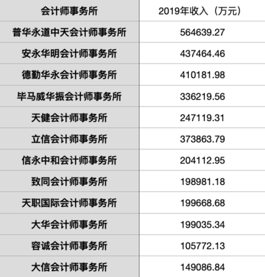 TogoCareer:国际四大很香,国内八大就真的一文不值?