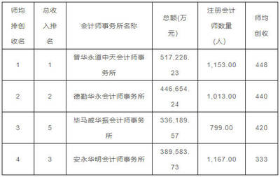 中注协最新公布:18年业务收入前100家会计师事务所之八大看点
