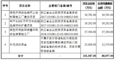 森林包装募9亿上市次日跌停 毛利率3连降关联方频输血