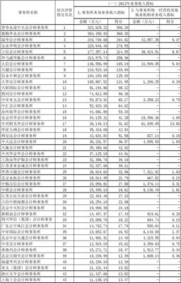 2013、2012、2011年会计师事务所综合评价前百家信息