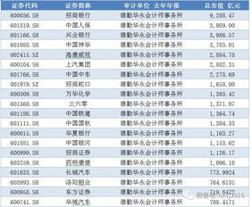 瑞华事件侧影 大公司更青睐四大会计师事务所 附图