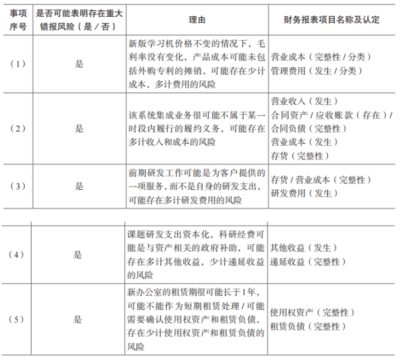 (2022)上市甲是 ABC 会计师事务所的常年审计客户,主要从事信息技术服务和智能产品的研发、生产与销售。A