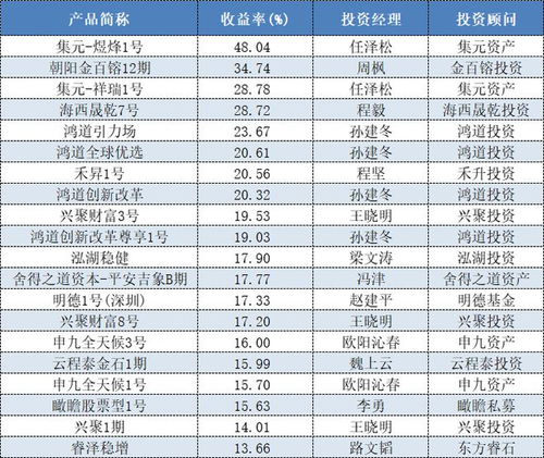 任泽松绝地反击 张益凡爆亏超20 , 公奔私 基金经理们今年业绩表现如何