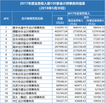 2018年全国百强会计师事务所排名权威发布