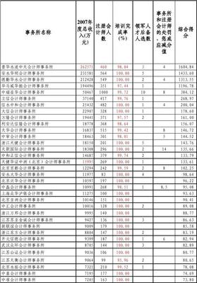 2008年度会计师事务所综合评价前百家信息分析