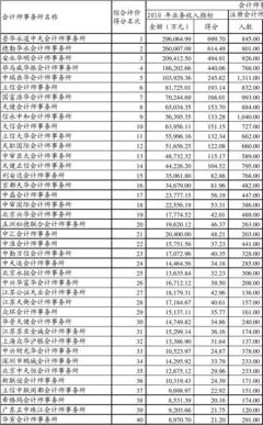 2011年会计师事务所综合评价前百家信息分析
